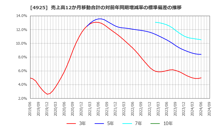 4925 (株)ハーバー研究所: 売上高12か月移動合計の対前年同期増減率の標準偏差の推移