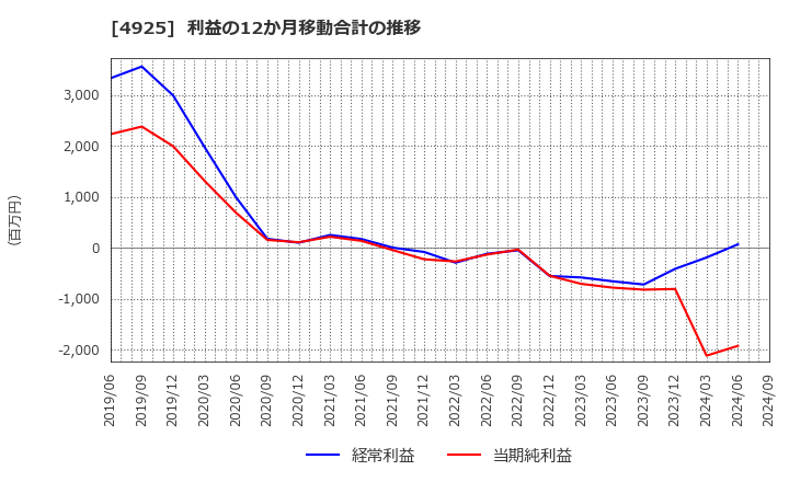 4925 (株)ハーバー研究所: 利益の12か月移動合計の推移