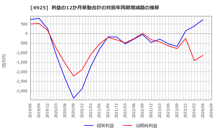 4925 (株)ハーバー研究所: 利益の12か月移動合計の対前年同期増減額の推移