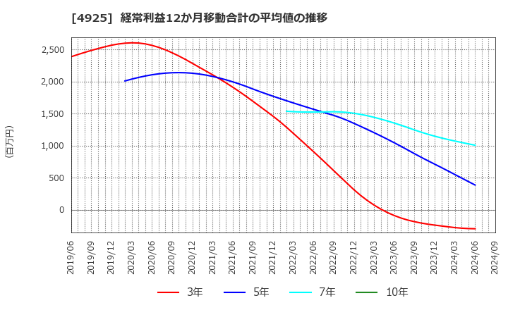 4925 (株)ハーバー研究所: 経常利益12か月移動合計の平均値の推移