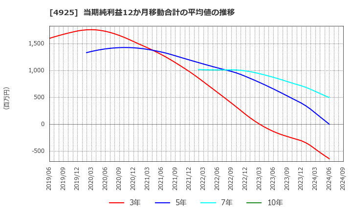 4925 (株)ハーバー研究所: 当期純利益12か月移動合計の平均値の推移