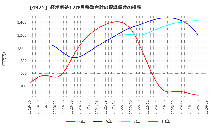 4925 (株)ハーバー研究所: 経常利益12か月移動合計の標準偏差の推移