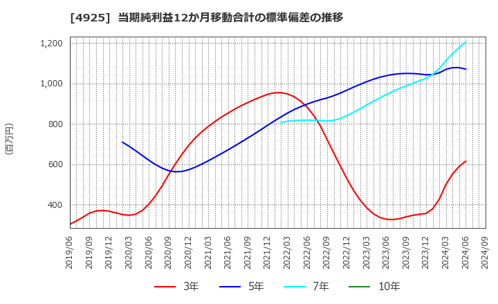 4925 (株)ハーバー研究所: 当期純利益12か月移動合計の標準偏差の推移