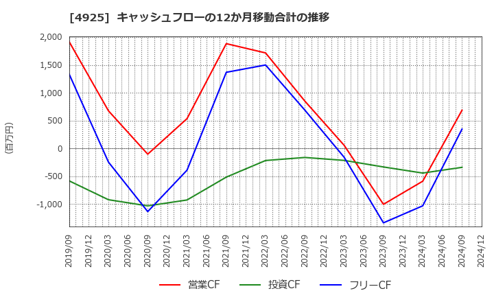 4925 (株)ハーバー研究所: キャッシュフローの12か月移動合計の推移