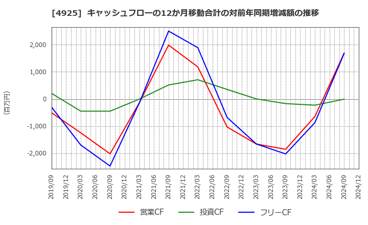 4925 (株)ハーバー研究所: キャッシュフローの12か月移動合計の対前年同期増減額の推移