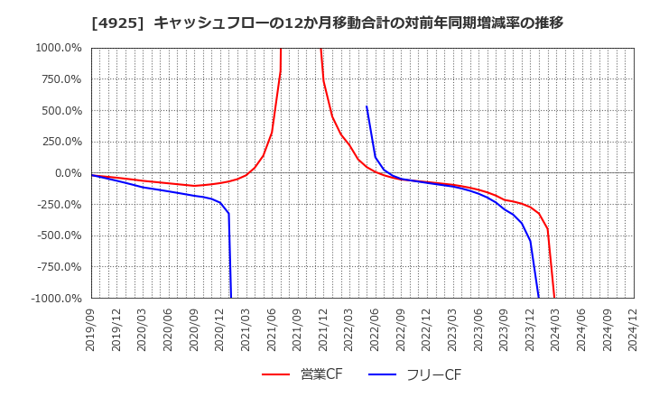 4925 (株)ハーバー研究所: キャッシュフローの12か月移動合計の対前年同期増減率の推移