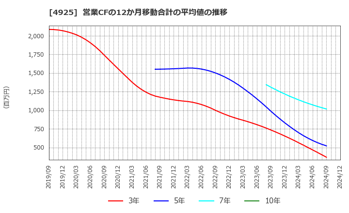 4925 (株)ハーバー研究所: 営業CFの12か月移動合計の平均値の推移