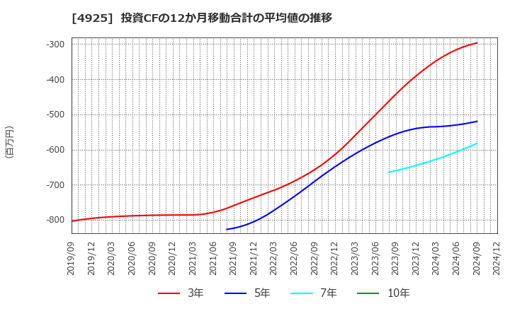 4925 (株)ハーバー研究所: 投資CFの12か月移動合計の平均値の推移