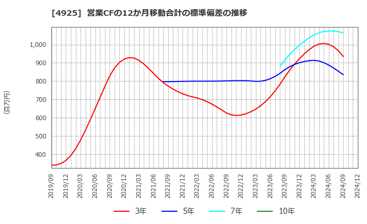 4925 (株)ハーバー研究所: 営業CFの12か月移動合計の標準偏差の推移