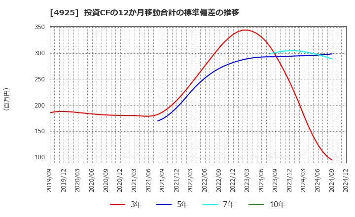 4925 (株)ハーバー研究所: 投資CFの12か月移動合計の標準偏差の推移