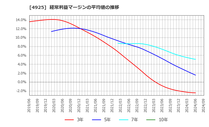 4925 (株)ハーバー研究所: 経常利益マージンの平均値の推移