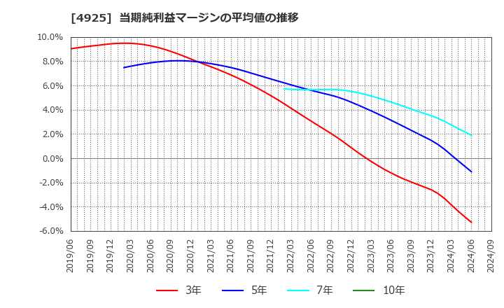 4925 (株)ハーバー研究所: 当期純利益マージンの平均値の推移