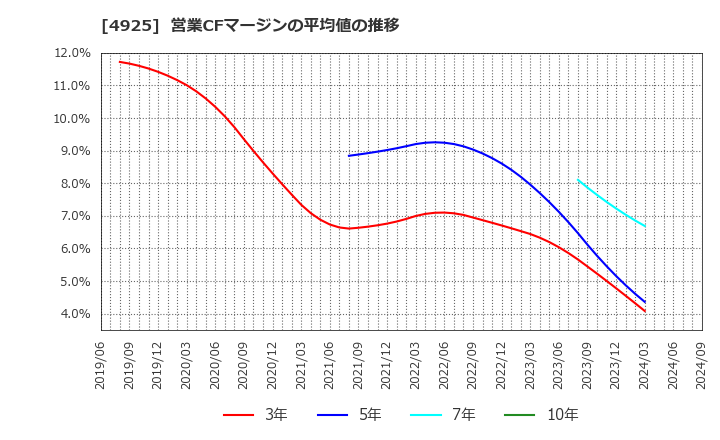 4925 (株)ハーバー研究所: 営業CFマージンの平均値の推移