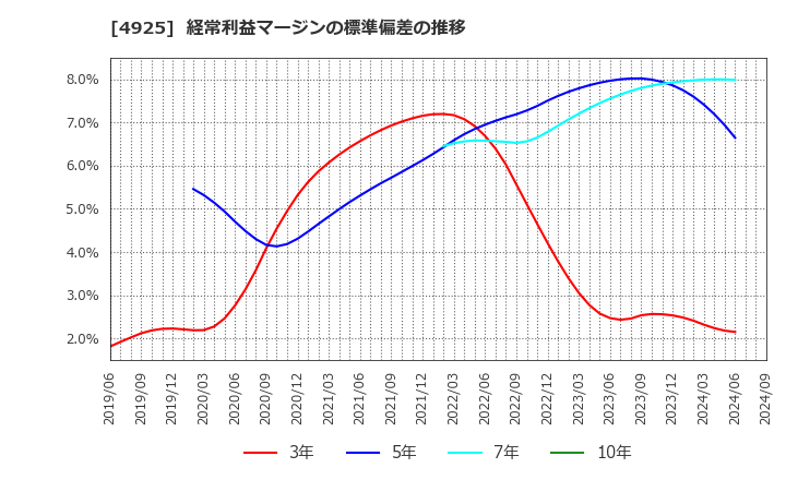 4925 (株)ハーバー研究所: 経常利益マージンの標準偏差の推移