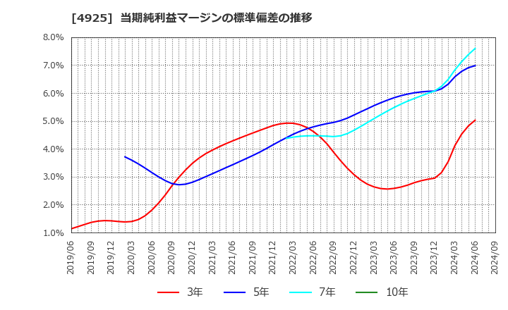 4925 (株)ハーバー研究所: 当期純利益マージンの標準偏差の推移