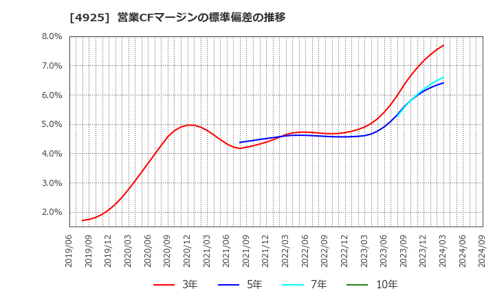 4925 (株)ハーバー研究所: 営業CFマージンの標準偏差の推移