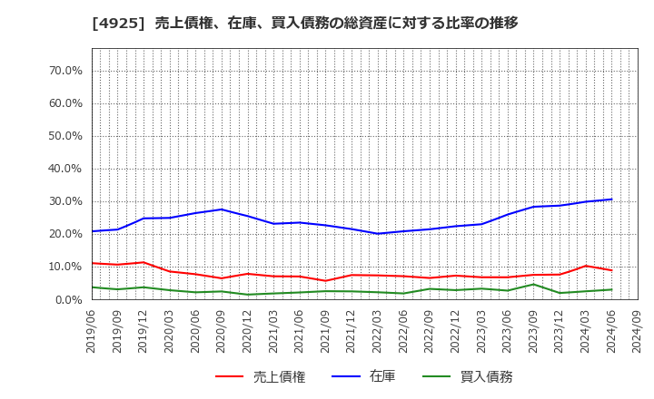 4925 (株)ハーバー研究所: 売上債権、在庫、買入債務の総資産に対する比率の推移