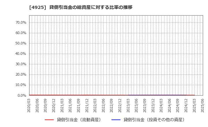4925 (株)ハーバー研究所: 貸倒引当金の総資産に対する比率の推移