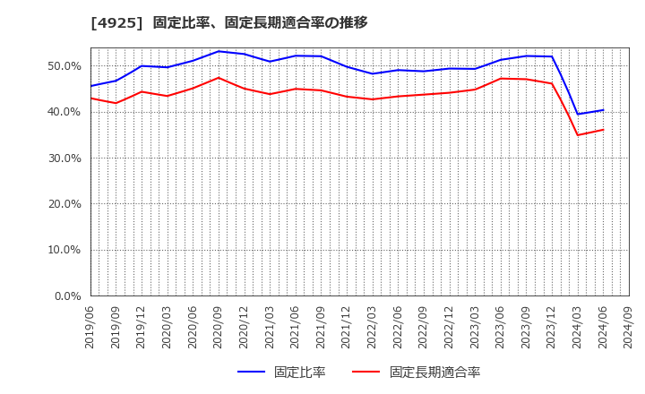 4925 (株)ハーバー研究所: 固定比率、固定長期適合率の推移