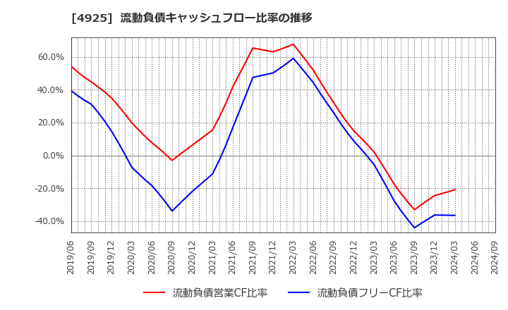 4925 (株)ハーバー研究所: 流動負債キャッシュフロー比率の推移