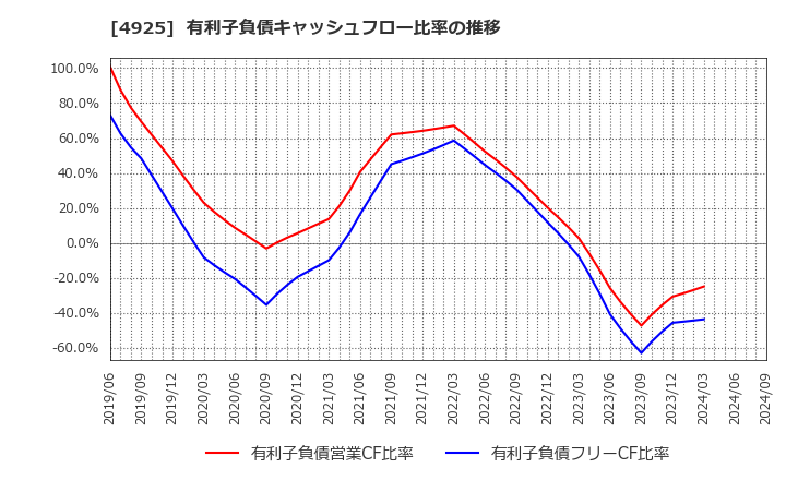 4925 (株)ハーバー研究所: 有利子負債キャッシュフロー比率の推移