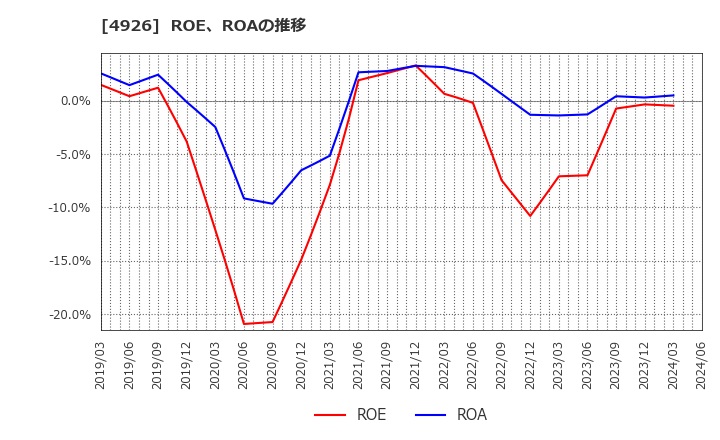 4926 (株)シーボン: ROE、ROAの推移