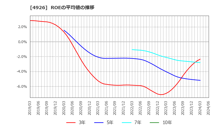 4926 (株)シーボン: ROEの平均値の推移
