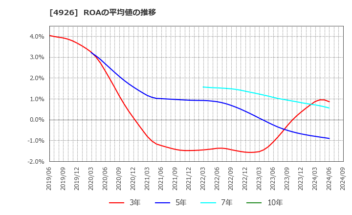 4926 (株)シーボン: ROAの平均値の推移