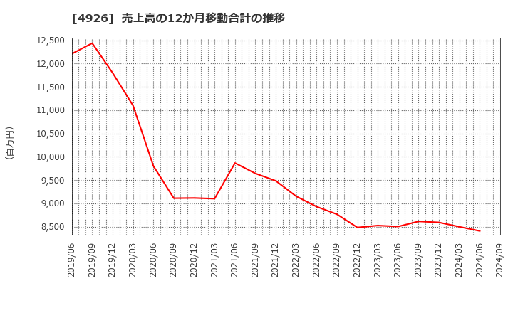 4926 (株)シーボン: 売上高の12か月移動合計の推移