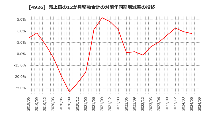 4926 (株)シーボン: 売上高の12か月移動合計の対前年同期増減率の推移