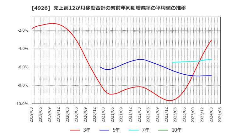 4926 (株)シーボン: 売上高12か月移動合計の対前年同期増減率の平均値の推移