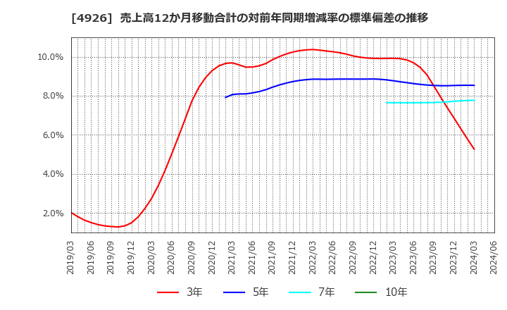 4926 (株)シーボン: 売上高12か月移動合計の対前年同期増減率の標準偏差の推移