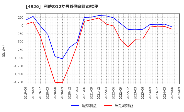 4926 (株)シーボン: 利益の12か月移動合計の推移