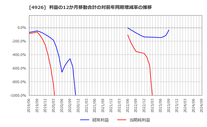 4926 (株)シーボン: 利益の12か月移動合計の対前年同期増減率の推移