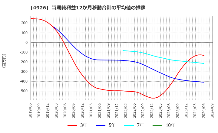 4926 (株)シーボン: 当期純利益12か月移動合計の平均値の推移