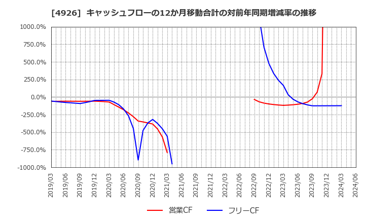 4926 (株)シーボン: キャッシュフローの12か月移動合計の対前年同期増減率の推移