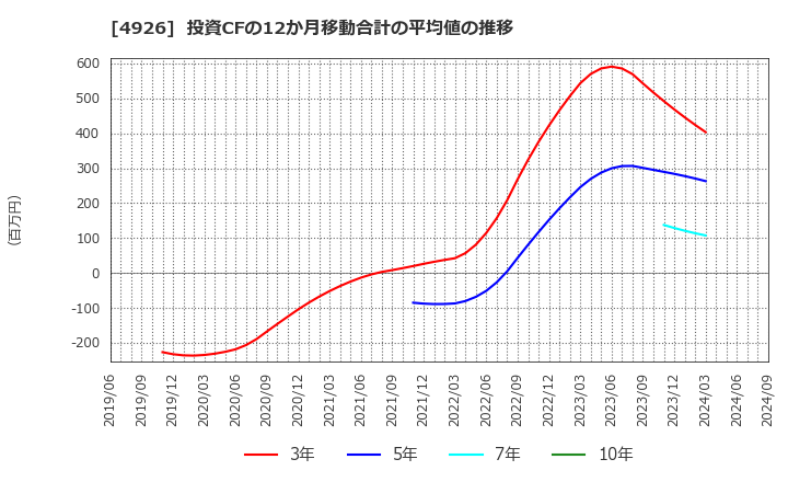 4926 (株)シーボン: 投資CFの12か月移動合計の平均値の推移