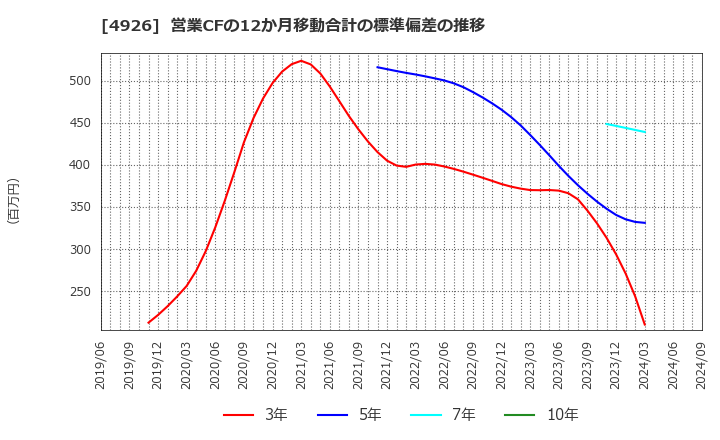 4926 (株)シーボン: 営業CFの12か月移動合計の標準偏差の推移