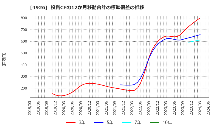 4926 (株)シーボン: 投資CFの12か月移動合計の標準偏差の推移