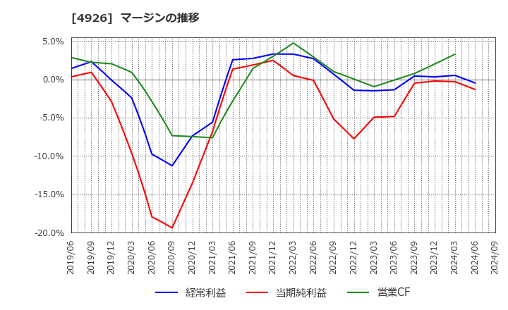 4926 (株)シーボン: マージンの推移