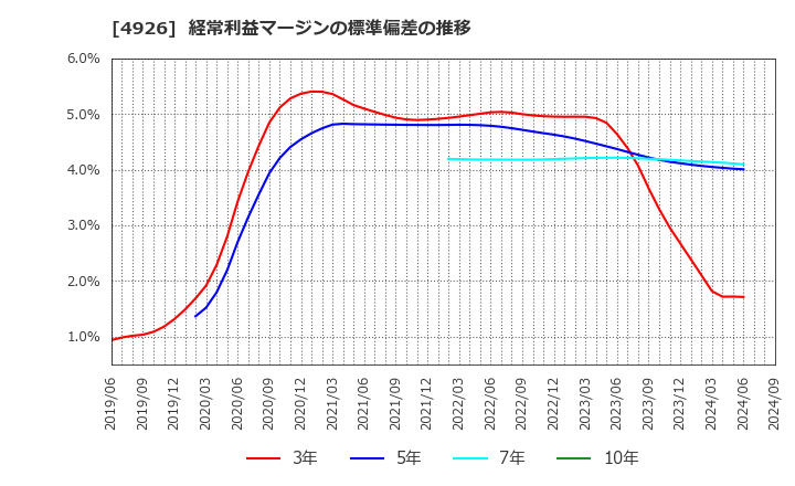 4926 (株)シーボン: 経常利益マージンの標準偏差の推移