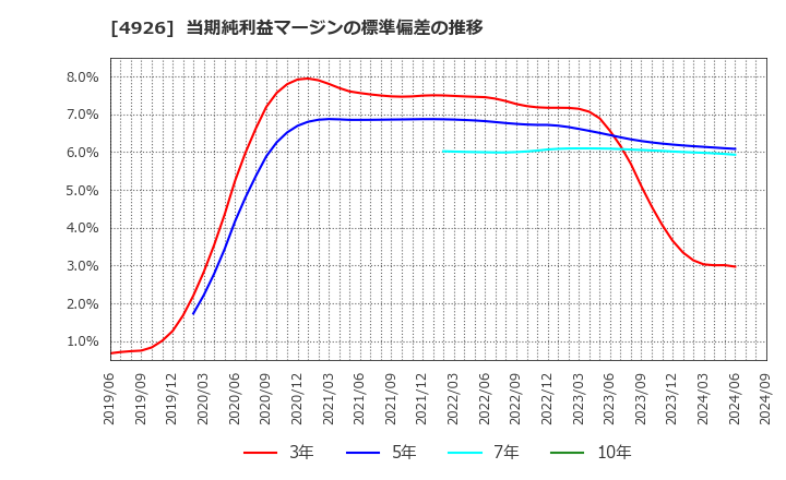 4926 (株)シーボン: 当期純利益マージンの標準偏差の推移