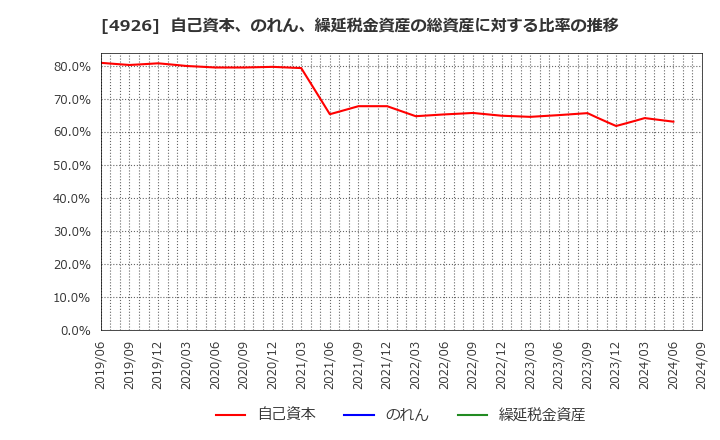 4926 (株)シーボン: 自己資本、のれん、繰延税金資産の総資産に対する比率の推移