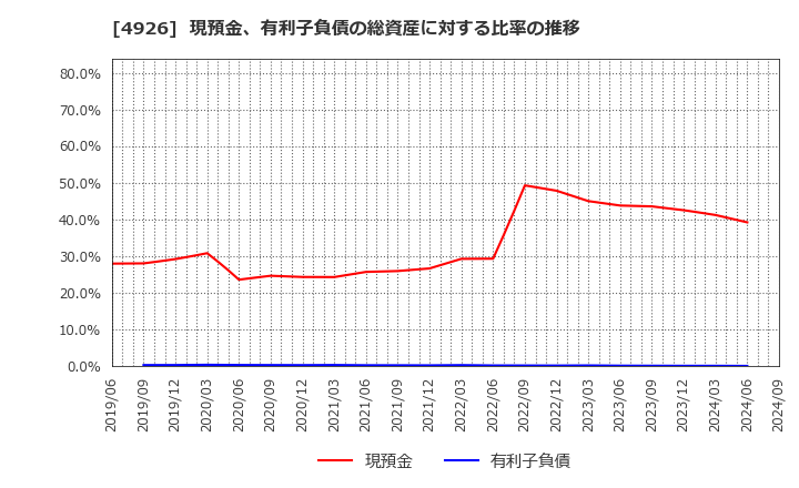 4926 (株)シーボン: 現預金、有利子負債の総資産に対する比率の推移