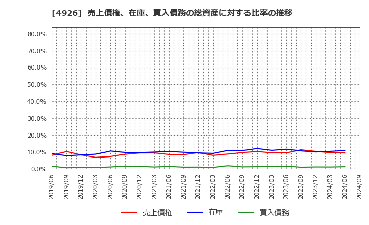 4926 (株)シーボン: 売上債権、在庫、買入債務の総資産に対する比率の推移