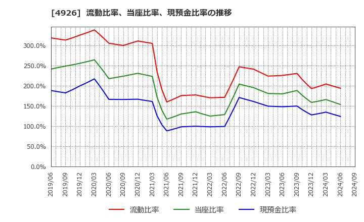 4926 (株)シーボン: 流動比率、当座比率、現預金比率の推移