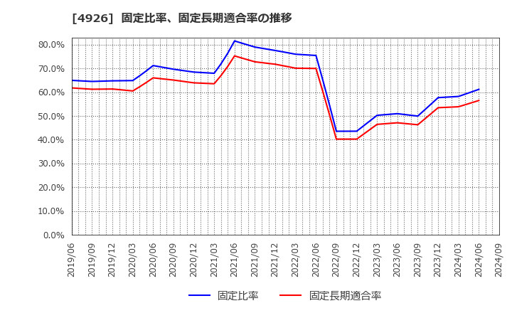 4926 (株)シーボン: 固定比率、固定長期適合率の推移