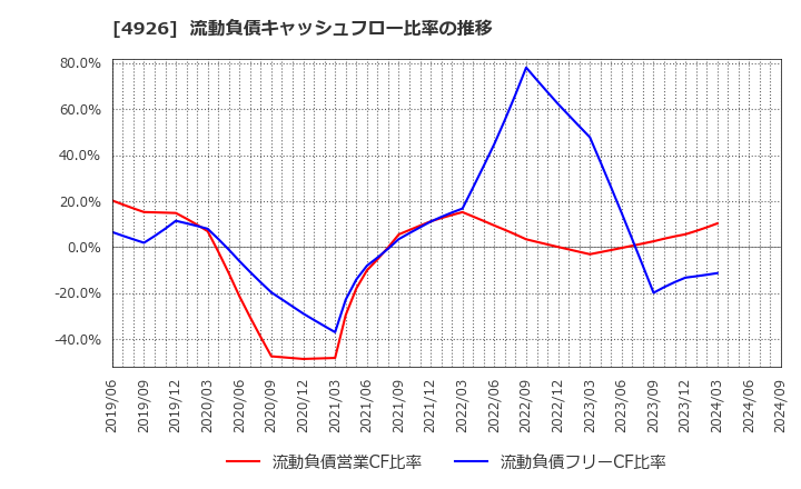 4926 (株)シーボン: 流動負債キャッシュフロー比率の推移