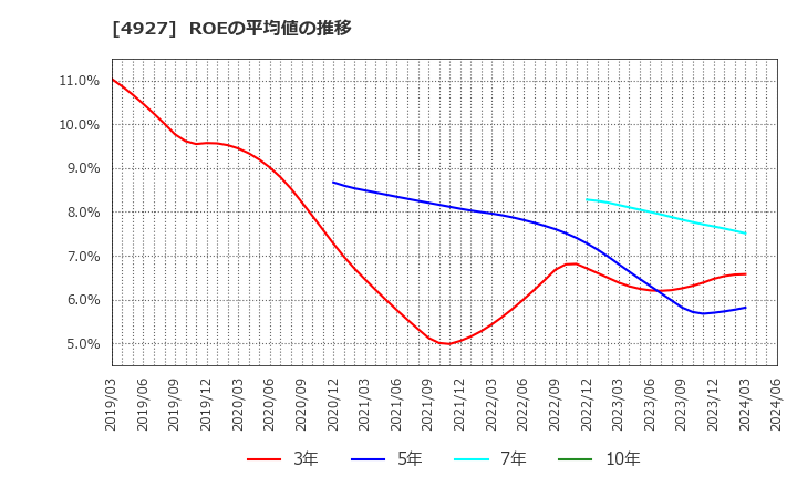 4927 (株)ポーラ・オルビスホールディングス: ROEの平均値の推移