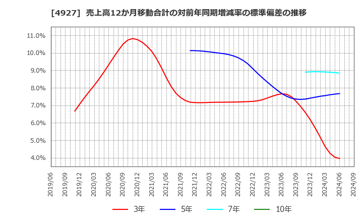4927 (株)ポーラ・オルビスホールディングス: 売上高12か月移動合計の対前年同期増減率の標準偏差の推移